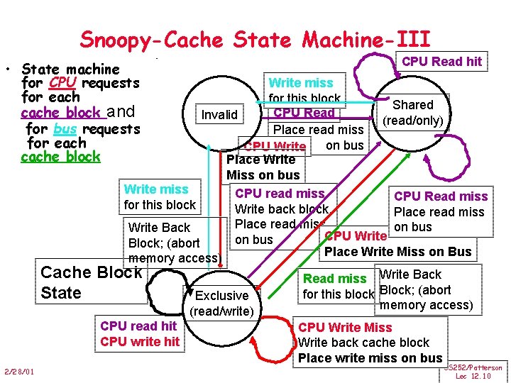 Snoopy-Cache State Machine-III • State machine for CPU requests for each cache block and