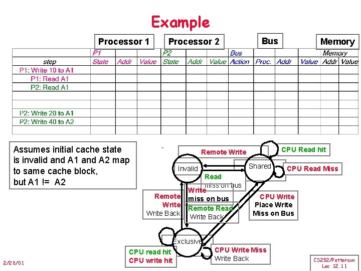 Example Processor 1 Processor 2 Assumes initial cache state is invalid and A 1