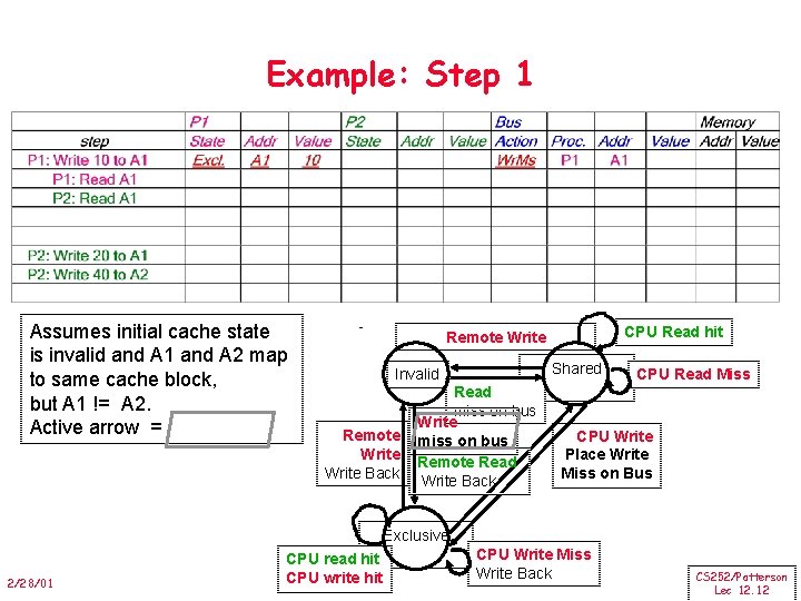 Example: Step 1 Assumes initial cache state is invalid and A 1 and A