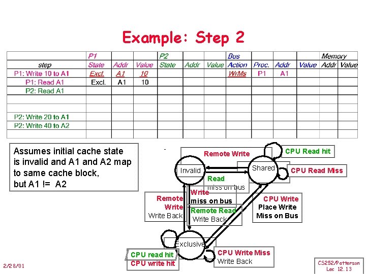 Example: Step 2 Assumes initial cache state is invalid and A 1 and A