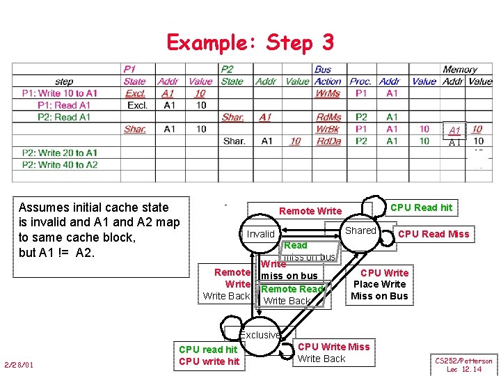 Example: Step 3 A 1 Assumes initial cache state is invalid and A 1