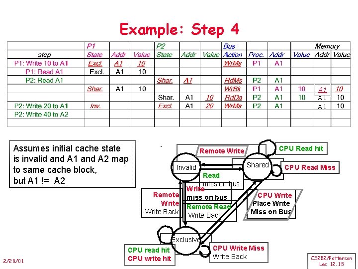 Example: Step 4 A 1 A 1 Assumes initial cache state is invalid and