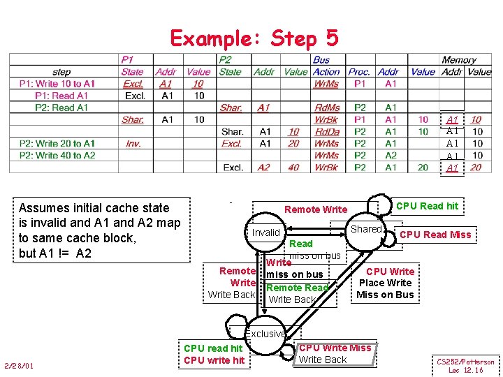Example: Step 5 A 1 A 1 A 1 Assumes initial cache state is