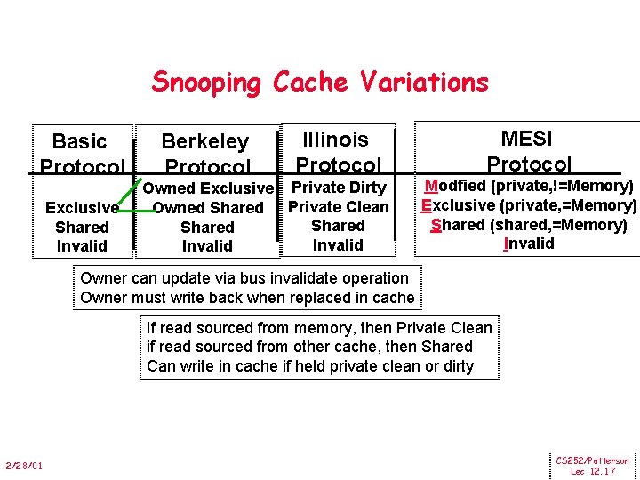 Snooping Cache Variations Basic Protocol Exclusive Shared Invalid Berkeley Protocol Illinois Protocol Owned Exclusive