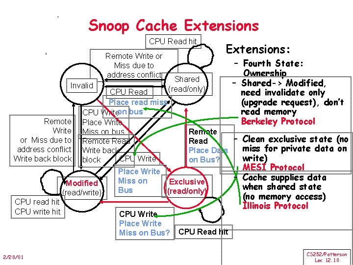 Snoop Cache Extensions CPU Read hit Remote Write or Miss due to address conflict