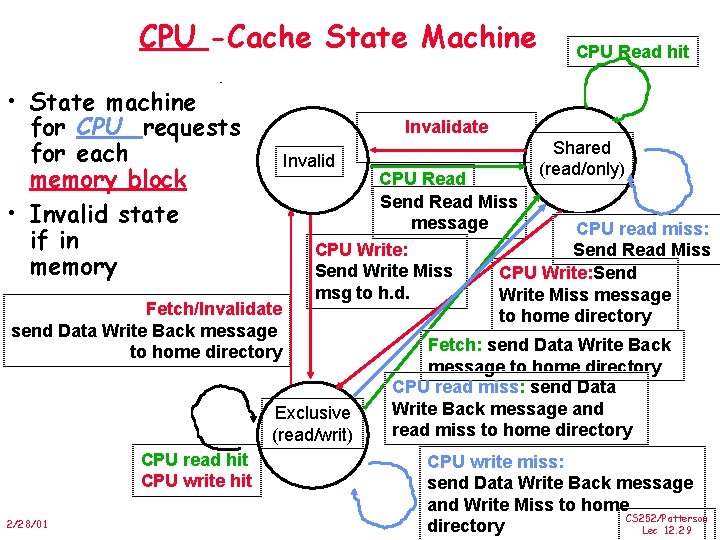 CPU -Cache State Machine • State machine for CPU requests for each memory block