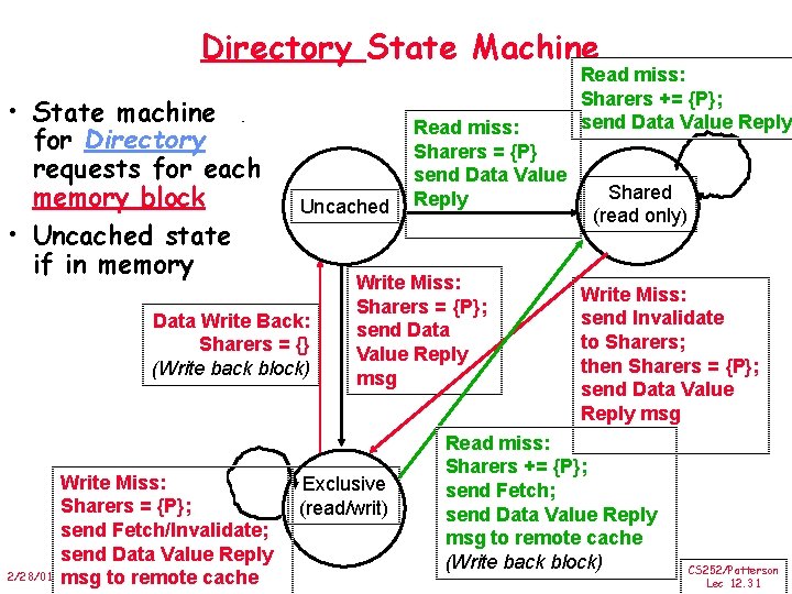 Directory State Machine • State machine for Directory requests for each memory block •
