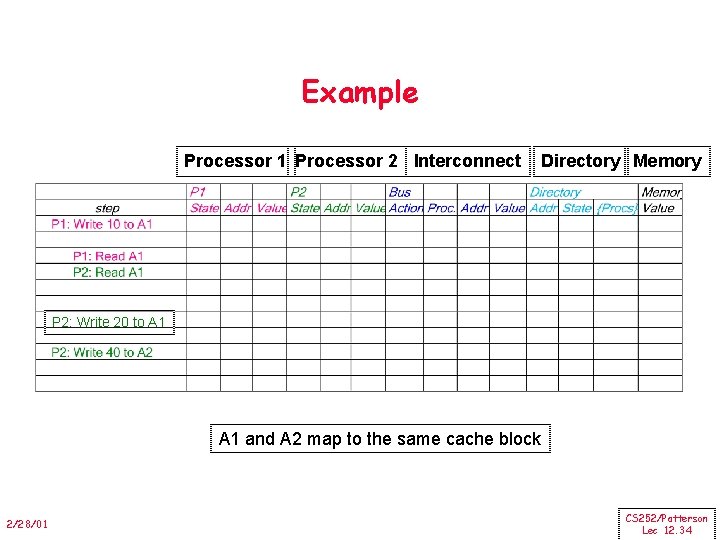 Example Processor 1 Processor 2 Interconnect Directory Memory P 2: Write 20 to A