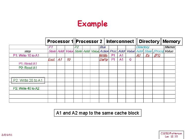 Example Processor 1 Processor 2 Interconnect Directory Memory P 2: Write 20 to A