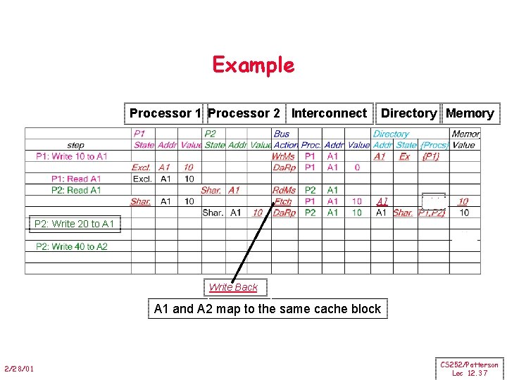 Example Processor 1 Processor 2 Interconnect Directory Memory A 1 P 2: Write 20