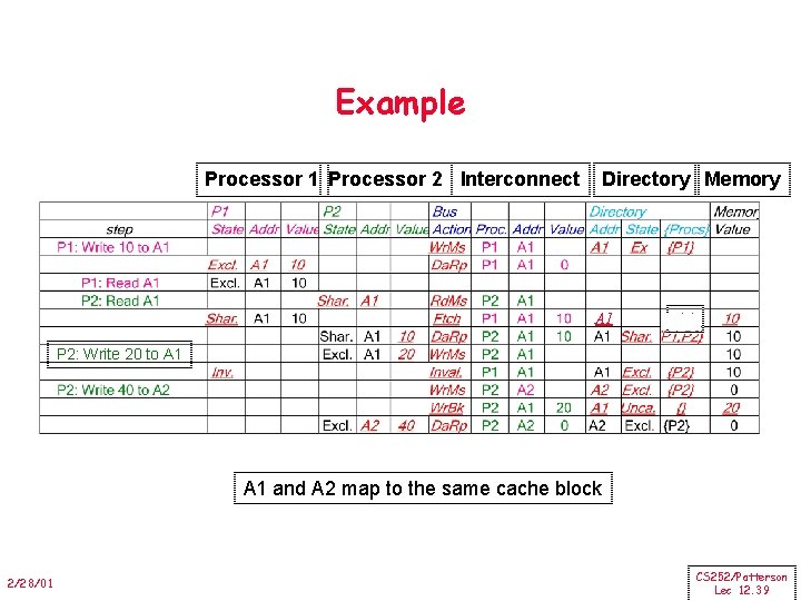 Example Processor 1 Processor 2 Interconnect Directory Memory A 1 P 2: Write 20