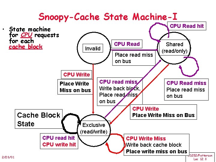 Snoopy-Cache State Machine-I CPU Read hit • State machine for CPU requests for each
