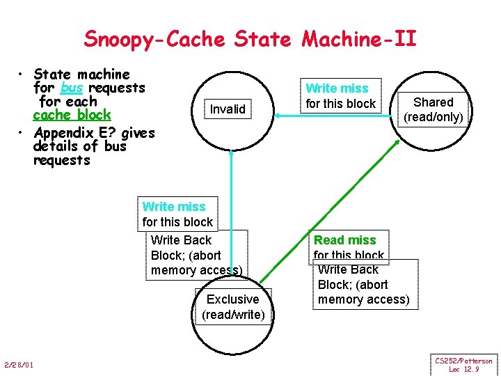 Snoopy-Cache State Machine-II • State machine for bus requests for each cache block •