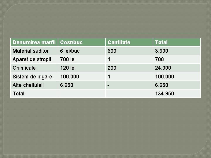 Denumirea marfii Cost/buc Cantitate Total Material saditor 6 lei/buc 600 3. 600 Aparat de