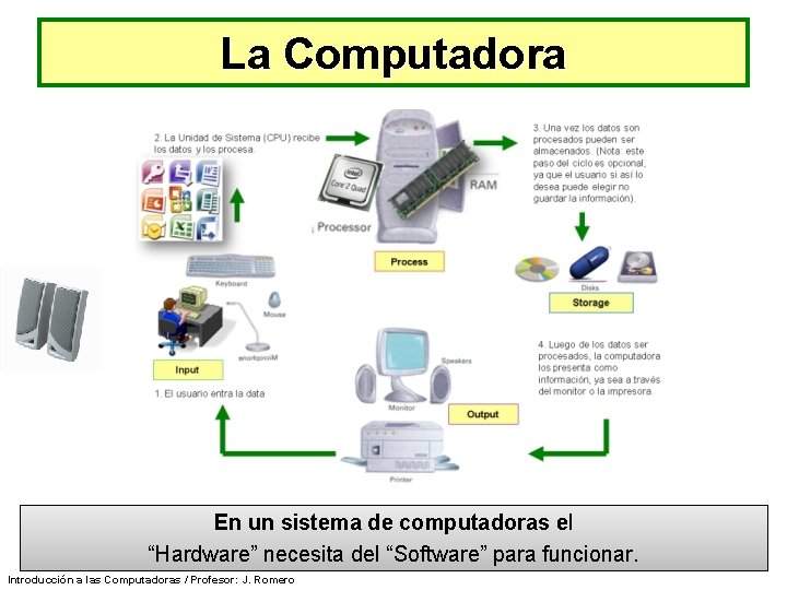 La Computadora En un sistema de computadoras el “Hardware” necesita del “Software” para funcionar.