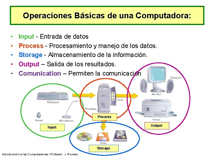 Operaciones Básicas de una Computadora: • • • Input - Entrada de datos Process