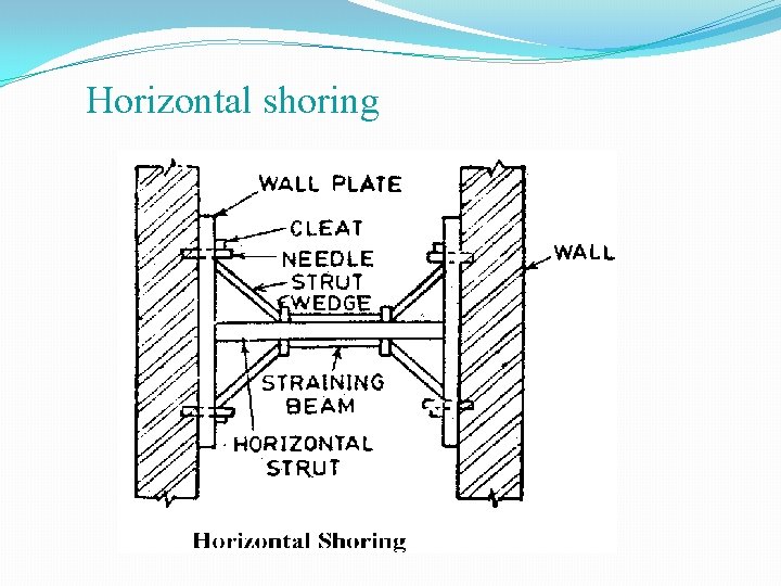 Horizontal shoring 
