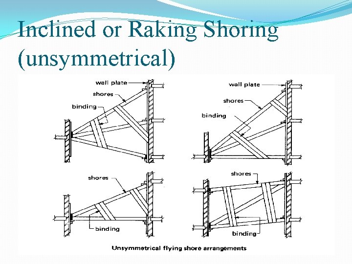 Inclined or Raking Shoring (unsymmetrical) 