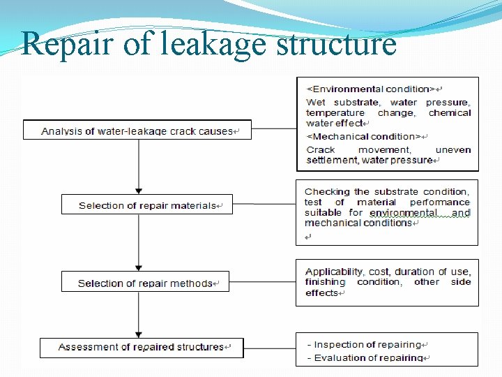 Repair of leakage structure 