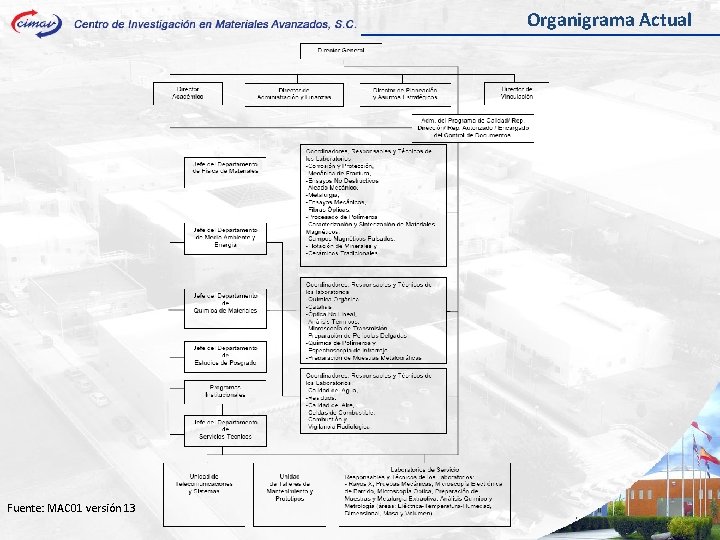 Organigrama Actual Fuente: MAC 01 versión 13 