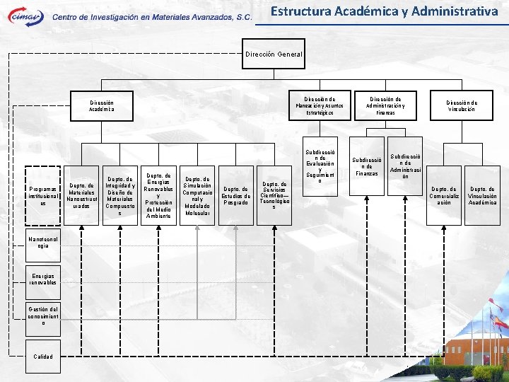 Estructura Académica y Administrativa Dirección General Dirección de Planeación y Asuntos Estratégicos Dirección Académica