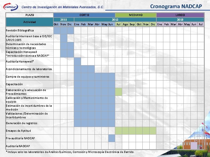 Cronograma NADCAP PLAZO Actividad Revisión Bibliográfica CORTO LARGO 2011 2012 2013 Oct Nov Dic