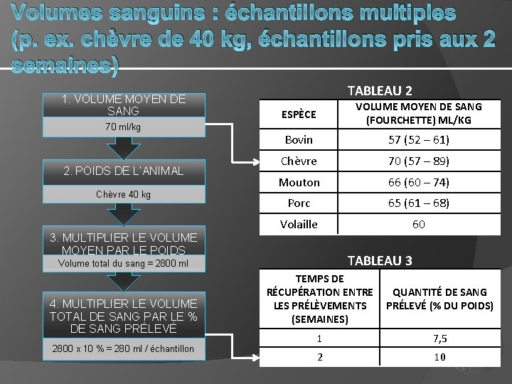 Volumes sanguins : échantillons multiples (p. ex. chèvre de 40 kg, échantillons pris aux