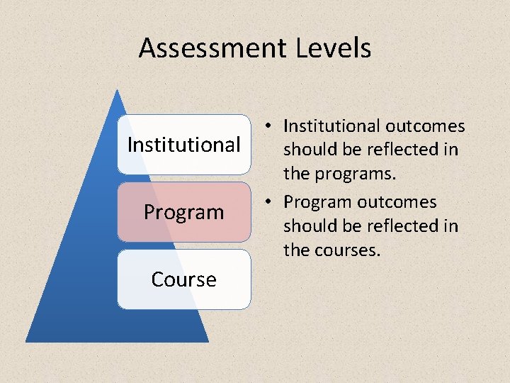 Assessment Levels Institutional Program Course • Institutional outcomes should be reflected in the programs.