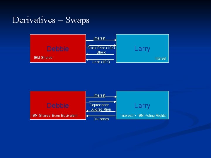 Derivatives – Swaps Interest Debbie Stock Price (10 K) Stock Larry IBM Shares Interest Derivatives – Swaps Interest Debbie Stock Price (10 K) Stock Larry IBM Shares Interest