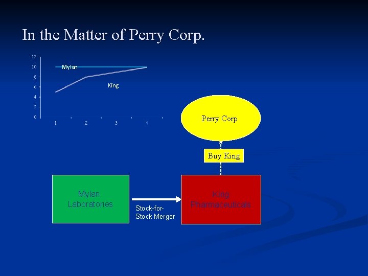In the Matter of Perry Corp. Mylan King Perry Corp. Buy King Mylan Laboratories In the Matter of Perry Corp. Mylan King Perry Corp. Buy King Mylan Laboratories
