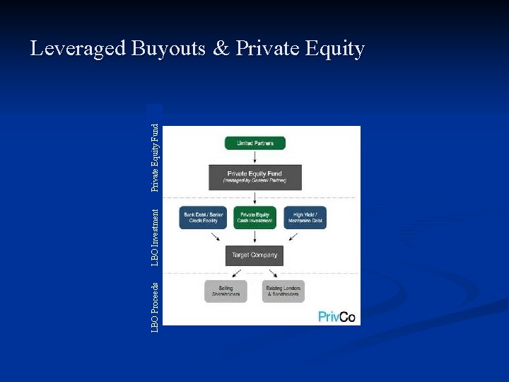 LBO Proceeds LBO Investment Private Equity Fund Leveraged Buyouts & Private Equity LBO Proceeds LBO Investment Private Equity Fund Leveraged Buyouts & Private Equity