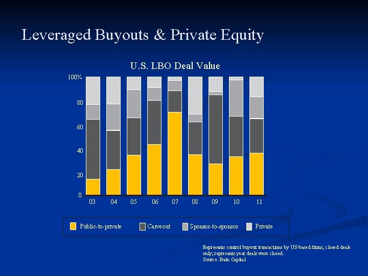 Leveraged Buyouts & Private Equity U. S. LBO Deal Value 100% 80 60 40 Leveraged Buyouts & Private Equity U. S. LBO Deal Value 100% 80 60 40