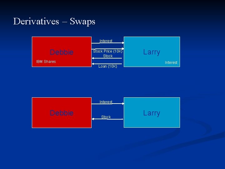 Derivatives – Swaps Interest Debbie Stock Price (10 K) Stock Larry IBM Shares Interest Derivatives – Swaps Interest Debbie Stock Price (10 K) Stock Larry IBM Shares Interest