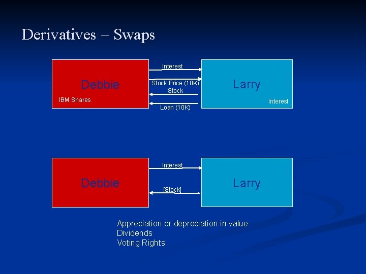 Derivatives – Swaps Interest Debbie Stock Price (10 K) Stock Larry IBM Shares Interest Derivatives – Swaps Interest Debbie Stock Price (10 K) Stock Larry IBM Shares Interest