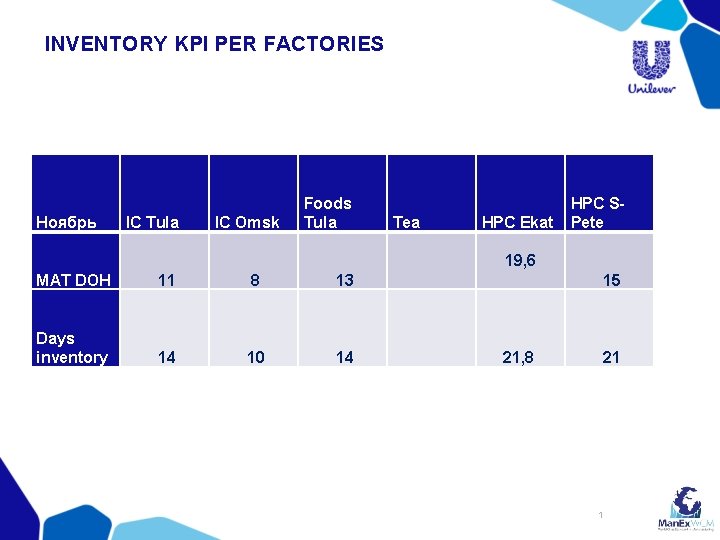 INVENTORY KPI PER FACTORIES Ноябрь IC Tula IC Omsk Foods Tula Tea HPC Ekat