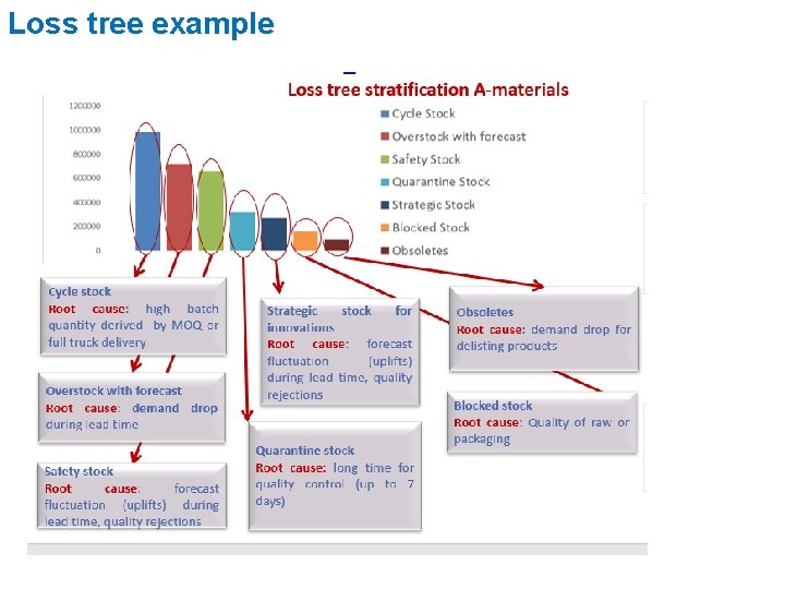 Loss tree example 