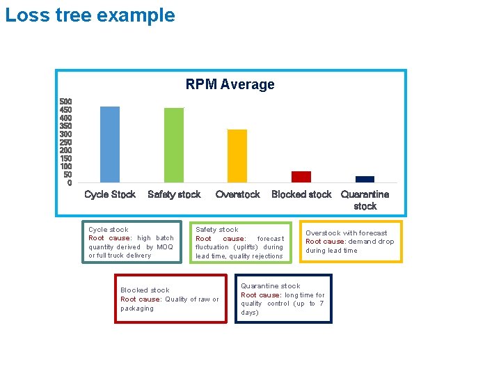 Loss tree example RPM Average 500 450 400 350 300 250 200 150 100