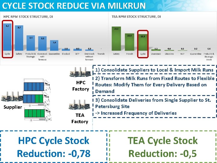 CYCLE STOCK REDUCE VIA MILKRUN 1) Consolidate Suppliers to Local & Import Milk Runs