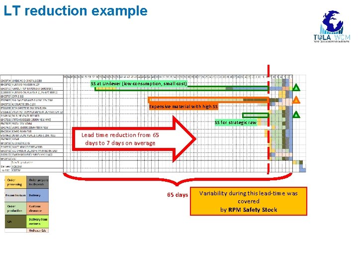 LT reduction example Localization/chang e of supplier SS at Unilever (low consumption, small cost)