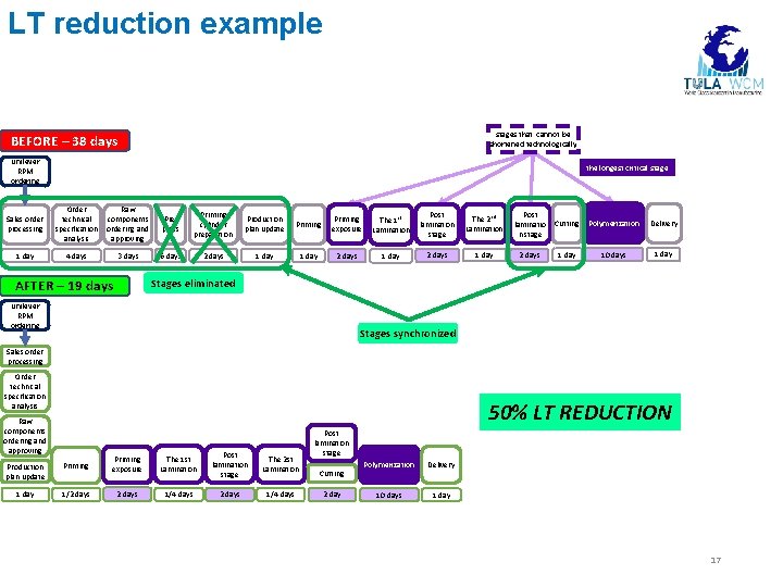 LT reduction example stages that cannot be shortened technologically BEFORE – 38 days Unilever