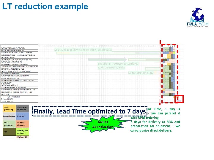 LT reduction example SS at Unilever (low consumption, small cost) Supplier LT reduced to