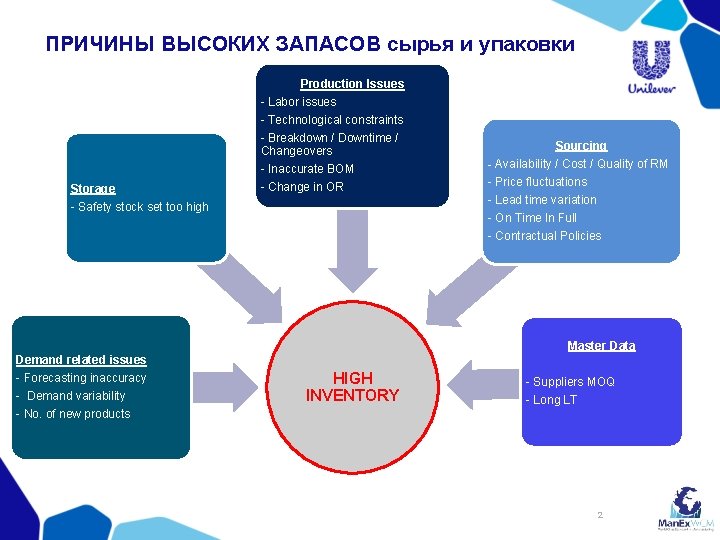 ПРИЧИНЫ ВЫСОКИХ ЗАПАСОВ сырья и упаковки Storage - Safety stock set too high Production