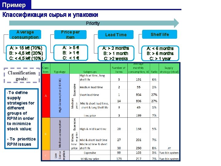 Пример Классификация сырья и упаковки Priority Average consumption Price per item Lead Time Shelf