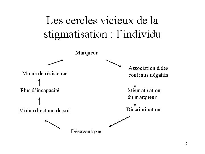 Les cercles vicieux de la stigmatisation : l’individu Marqueur Moins de résistance Plus d’incapacité