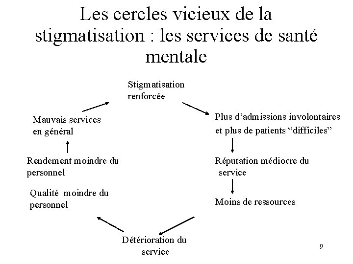 Les cercles vicieux de la stigmatisation : les services de santé mentale Stigmatisation renforcée