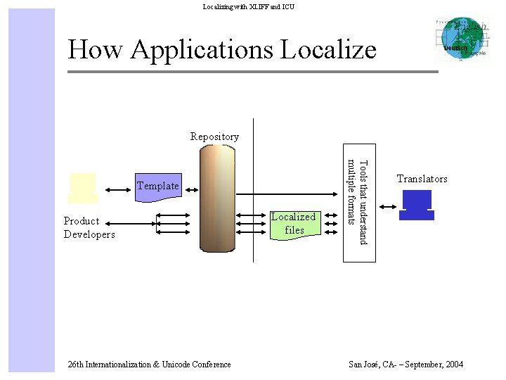 Localizing with XLIFF and ICU How Applications Localize Repository Product Developers 26 th Internationalization