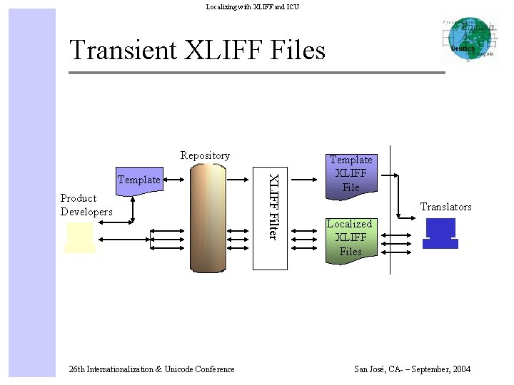 Localizing with XLIFF and ICU Transient XLIFF Files Repository Product Developers 26 th Internationalization