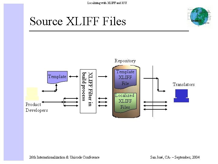 Localizing with XLIFF and ICU Source XLIFF Files Repository Product Developers XLIFF Filter in