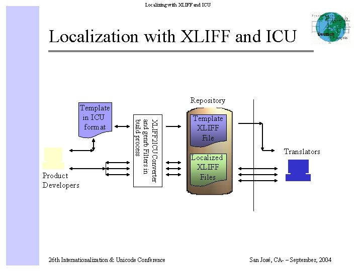 Localizing with XLIFF and ICU Localization with XLIFF and ICU Product Developers Repository XLIFF