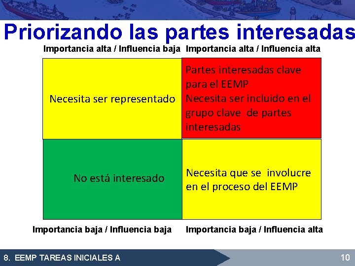 Priorizando las partes interesadas Importancia alta / Influencia baja Importancia alta / Influencia alta